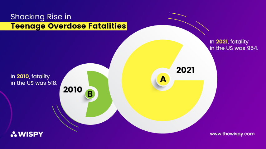 Shocking Rise in Teenage Overdose Fatalities